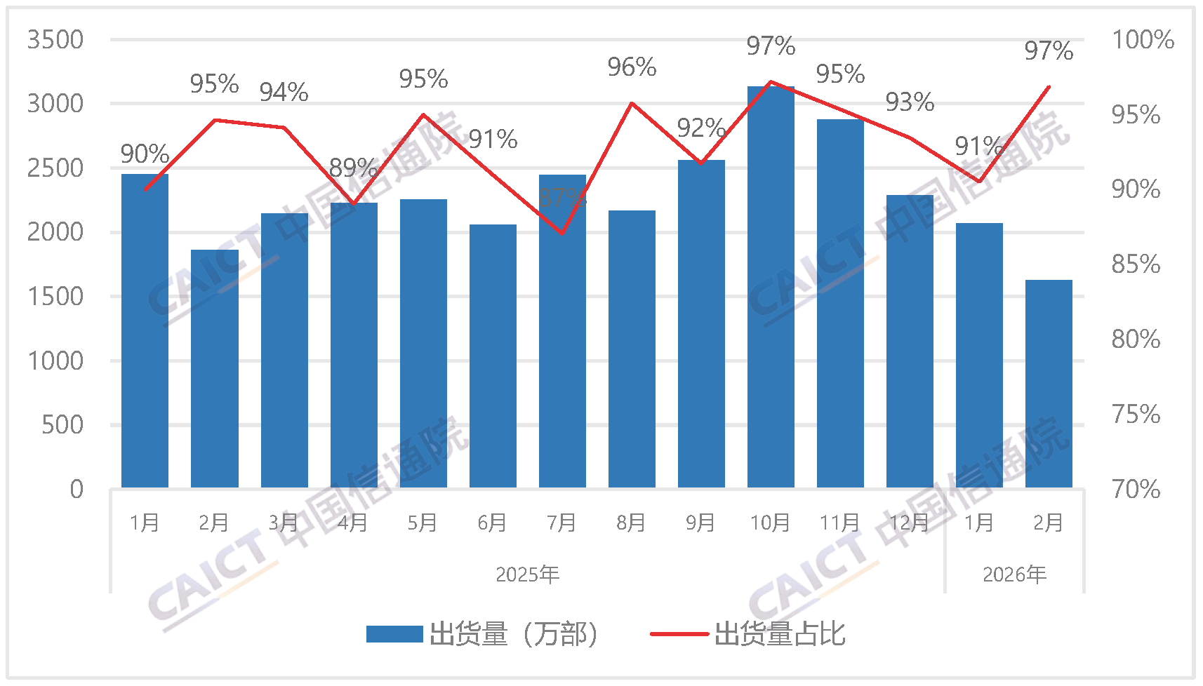 Domestic smartphone shipments and share