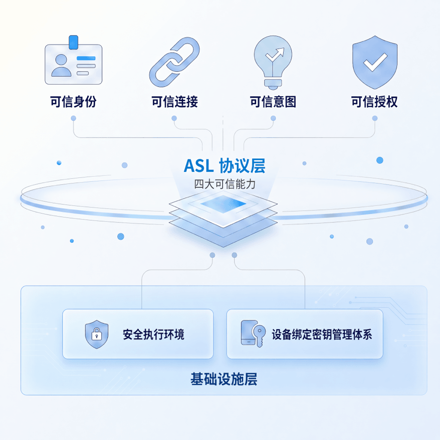 protocol architecture