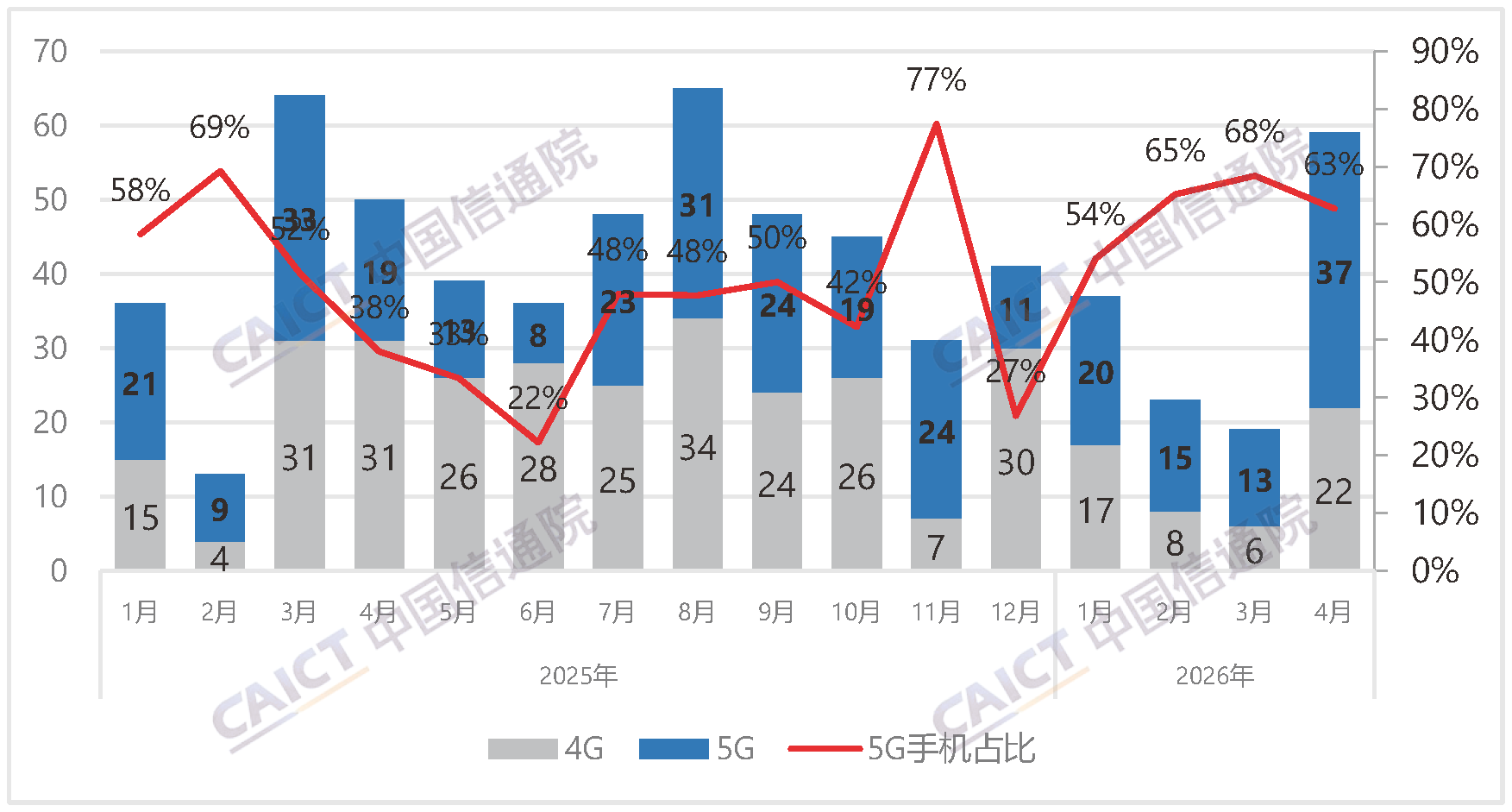 Number of new domestic phone models launched and proportion of 5G phones