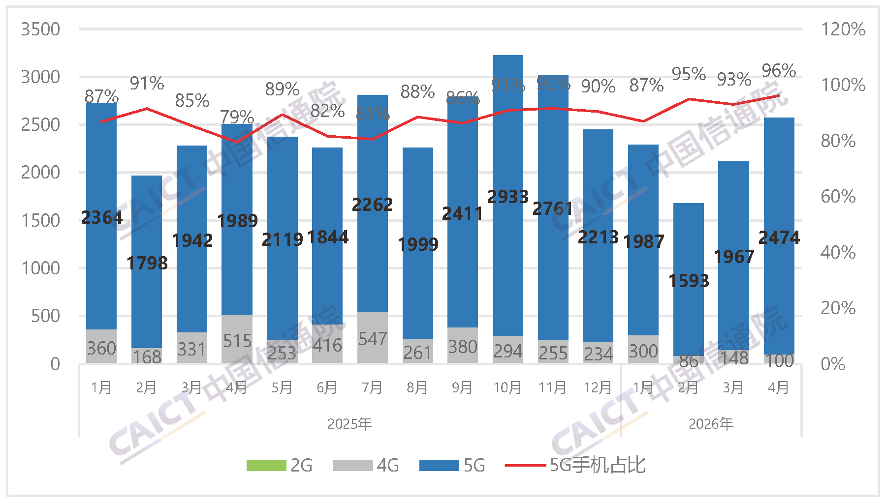 Domestic Mobile Phone Market Shipments and 5G Phone Share
