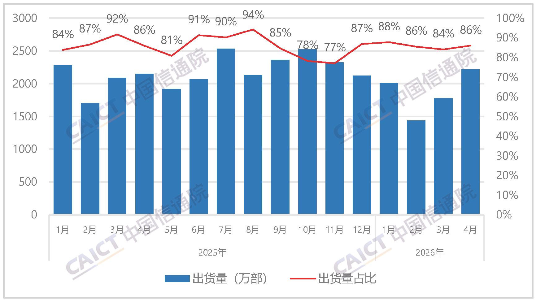 Domestic Brand Mobile Phone Shipments and Share