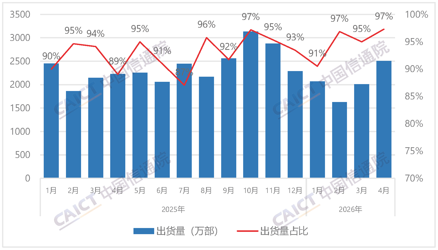 Domestic Smartphone Shipments and Share