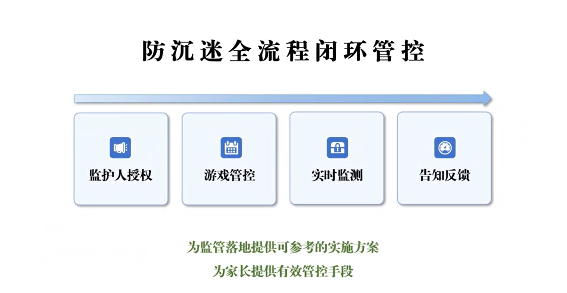 全流程闭环管控