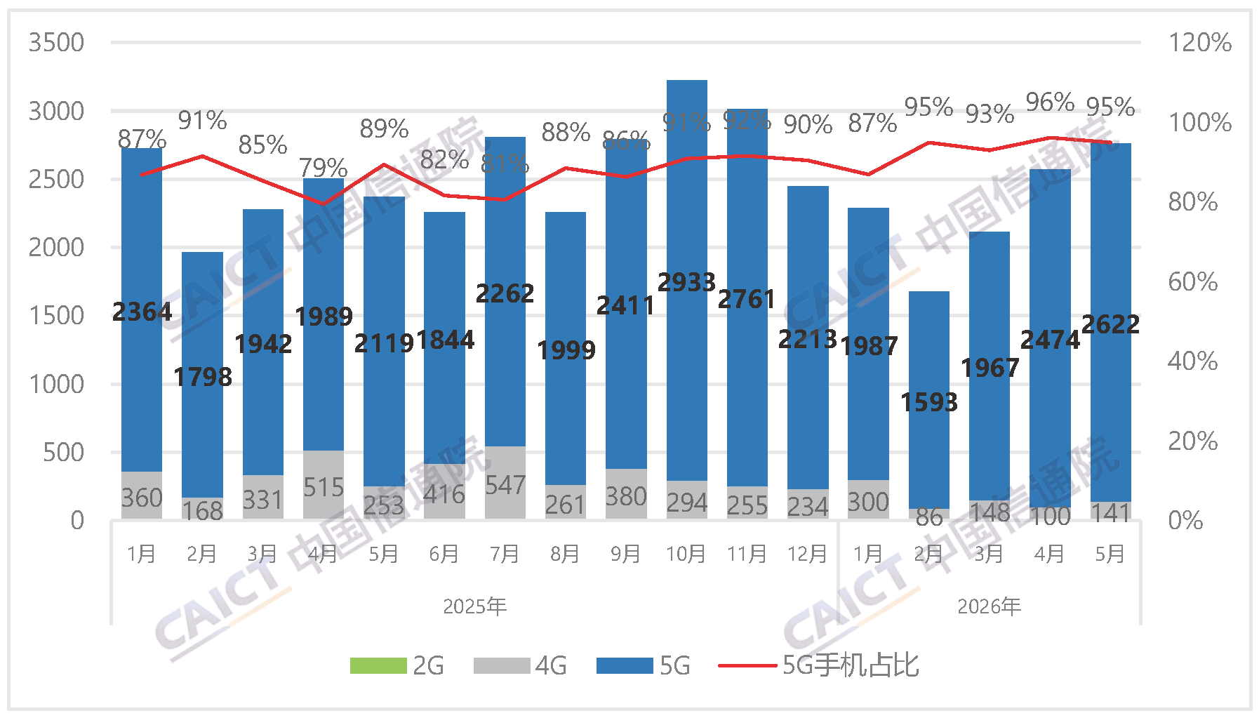 Domestic Mobile Phone Market Shipments and 5G Phone Share