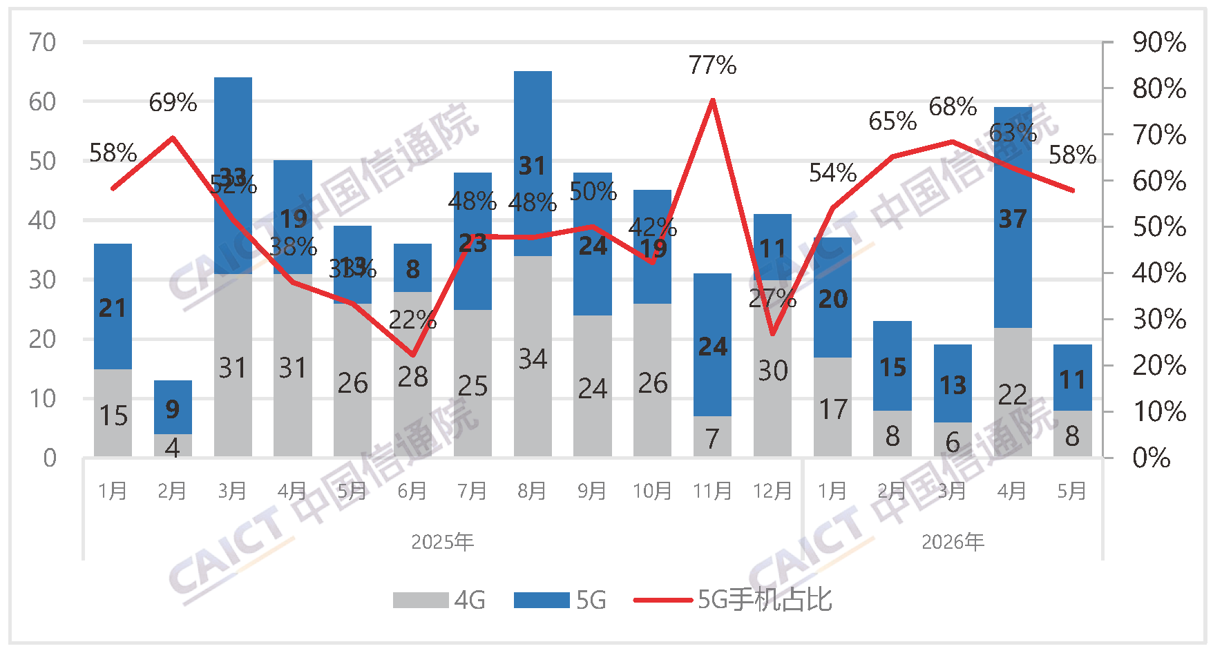 Number of new domestic phone models and proportion of 5G phones