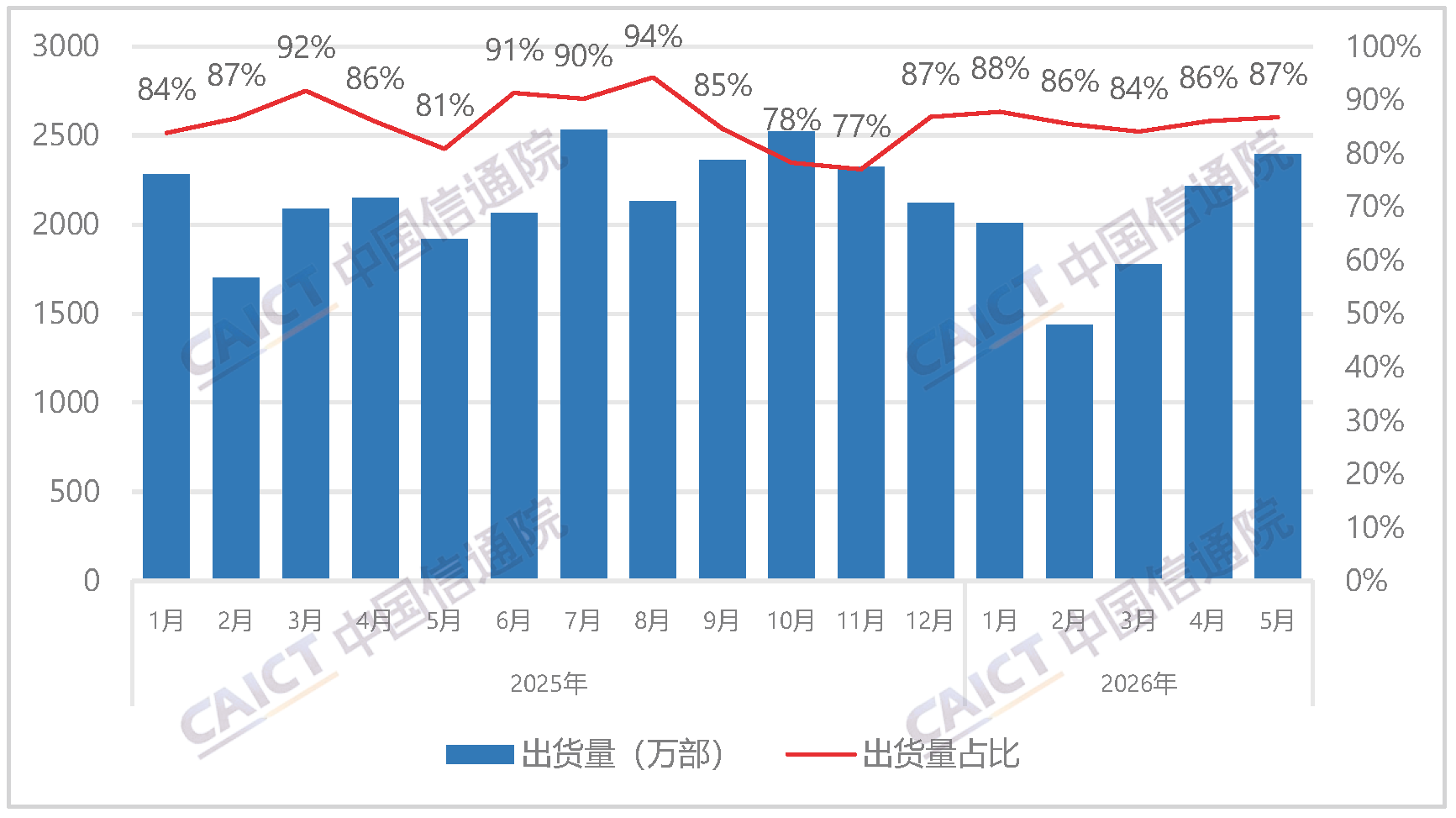 Domestic Brand Mobile Phone Shipments and Share