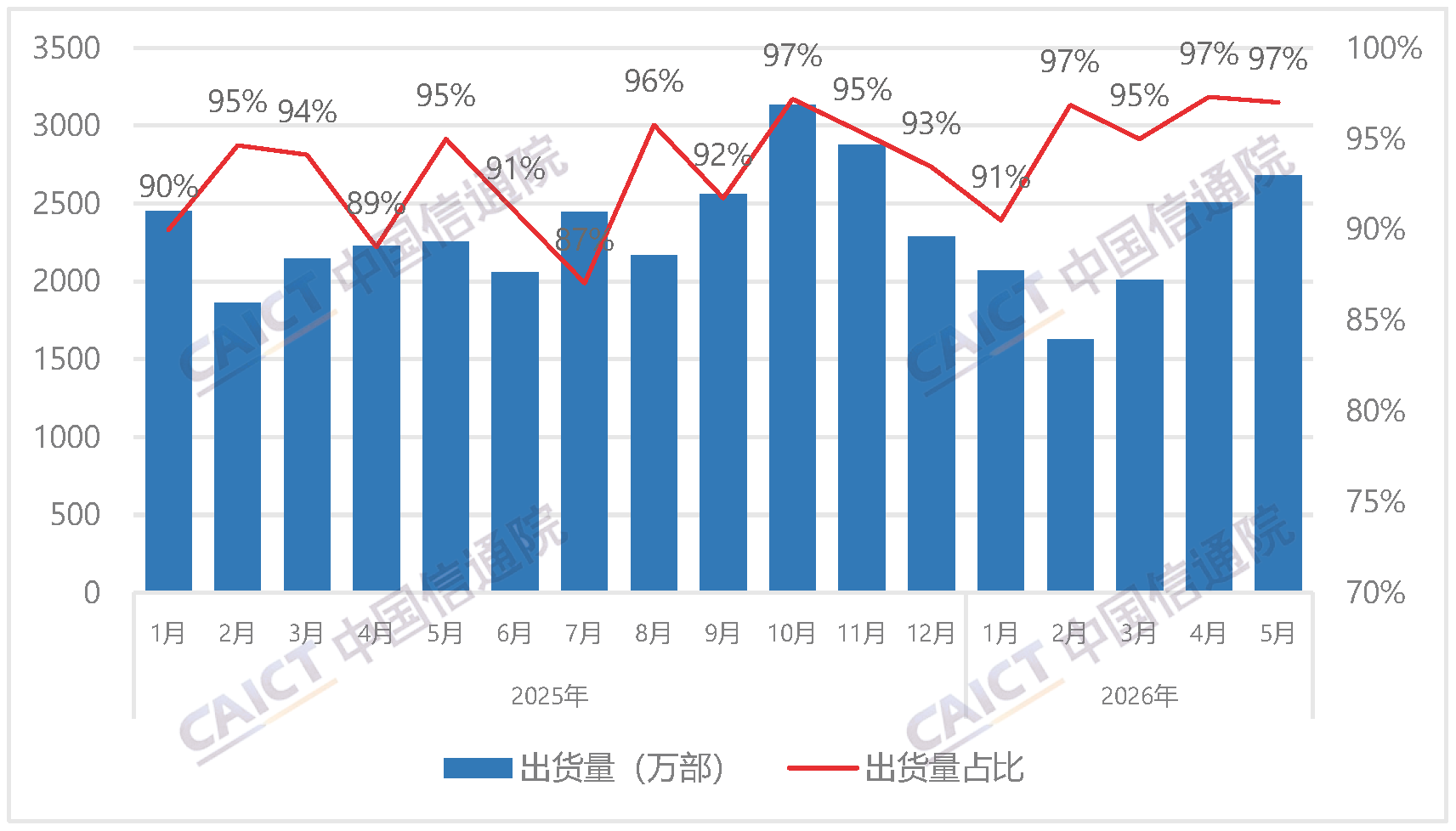 Domestic Smartphone Shipments and Share