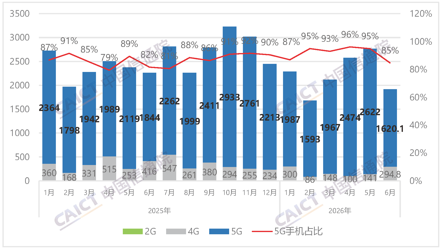 Domestic Mobile Phone Market Shipments and 5G Phone Share