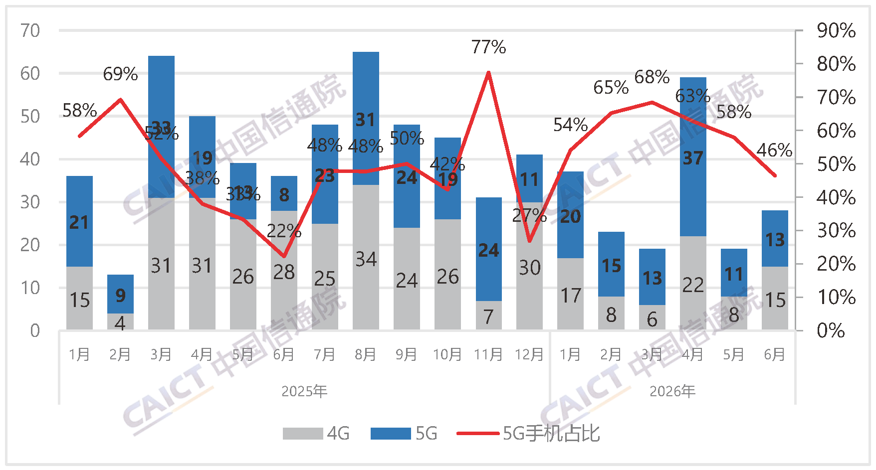Number of new domestic phone models and proportion of 5G phones