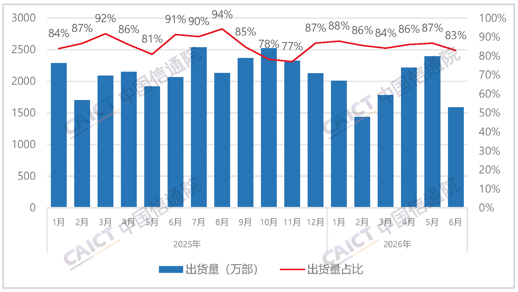 Domestic Brand Mobile Phone Shipments and Share