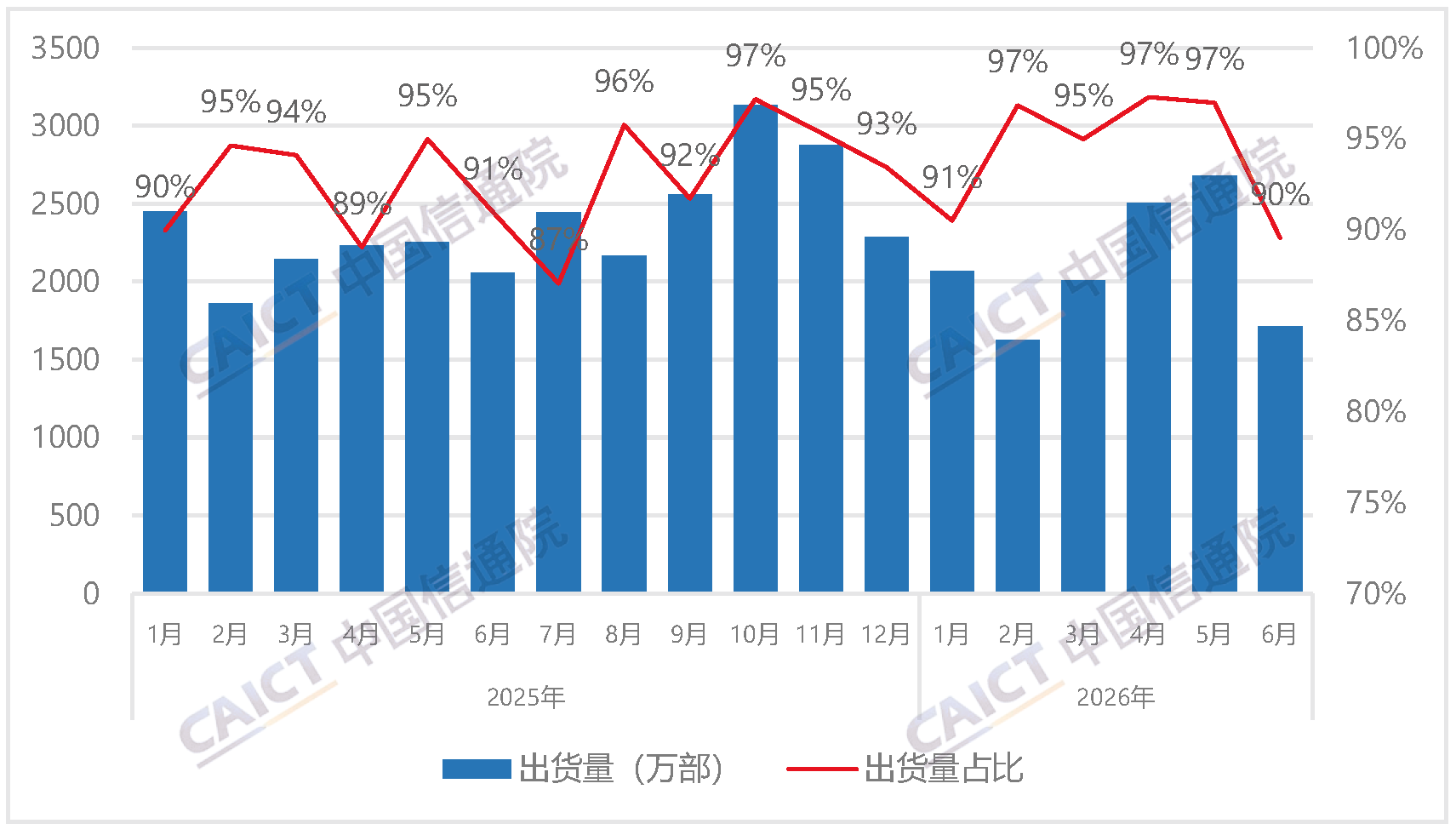 Smartphone shipment volume and share
