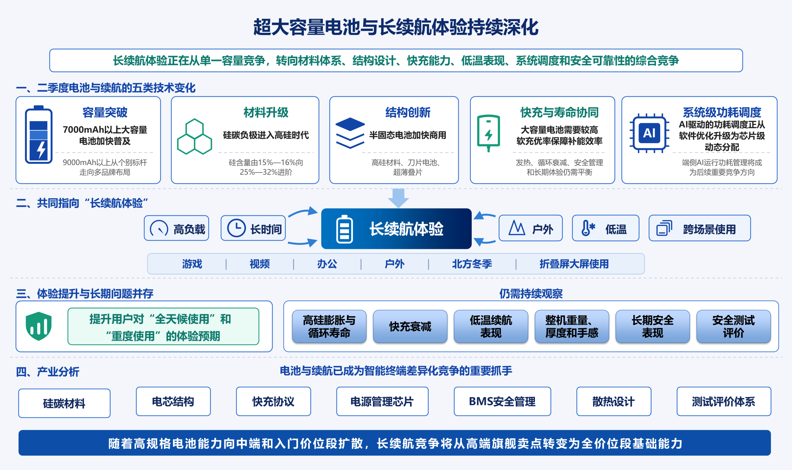 battery development