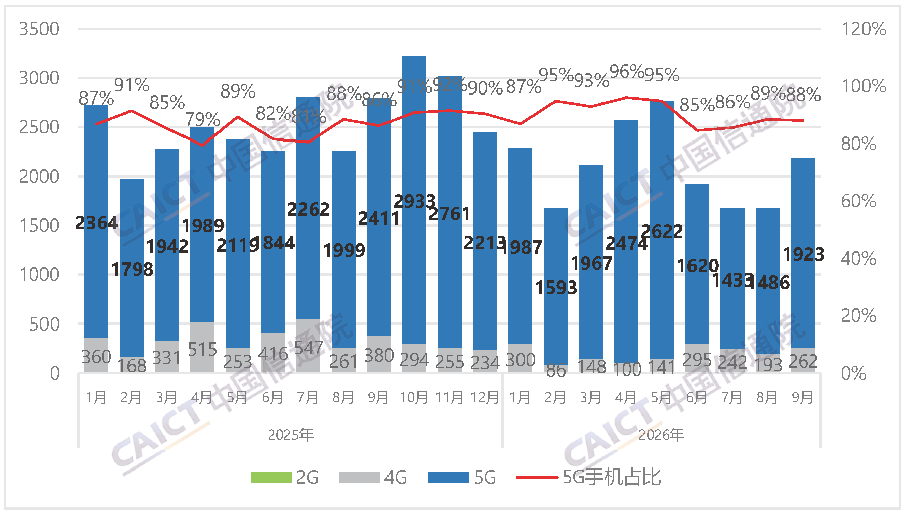  国内手机市场出货量及5G手机占比