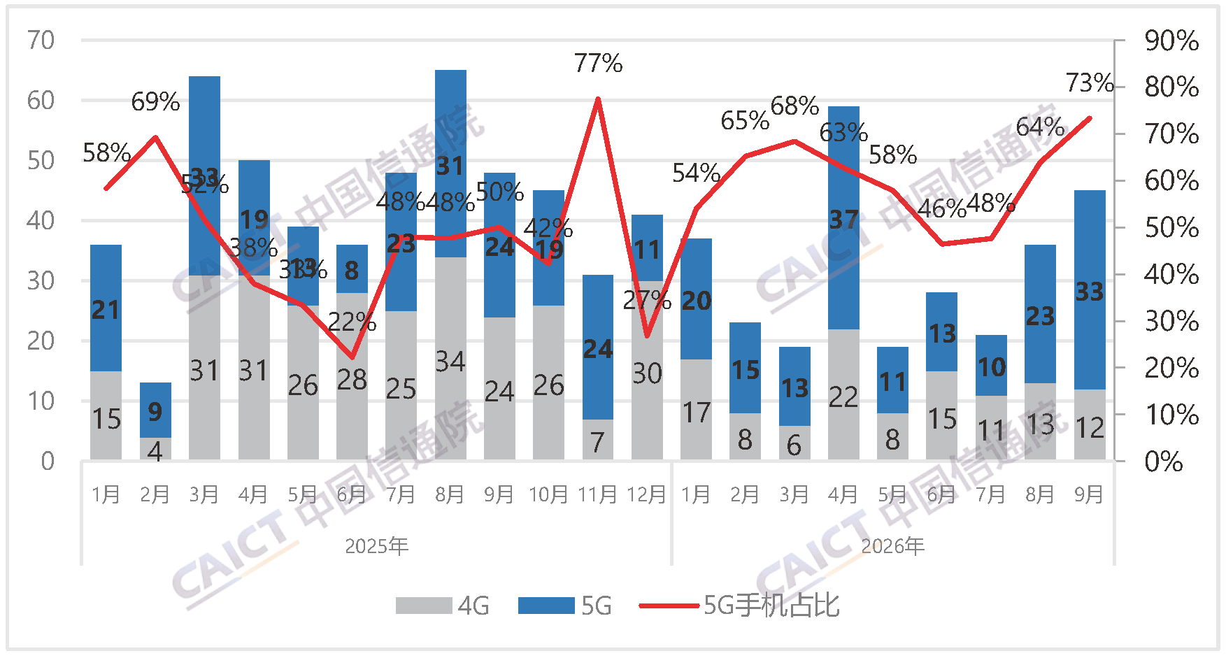 国内手机上市新机型数量及5G手机占比