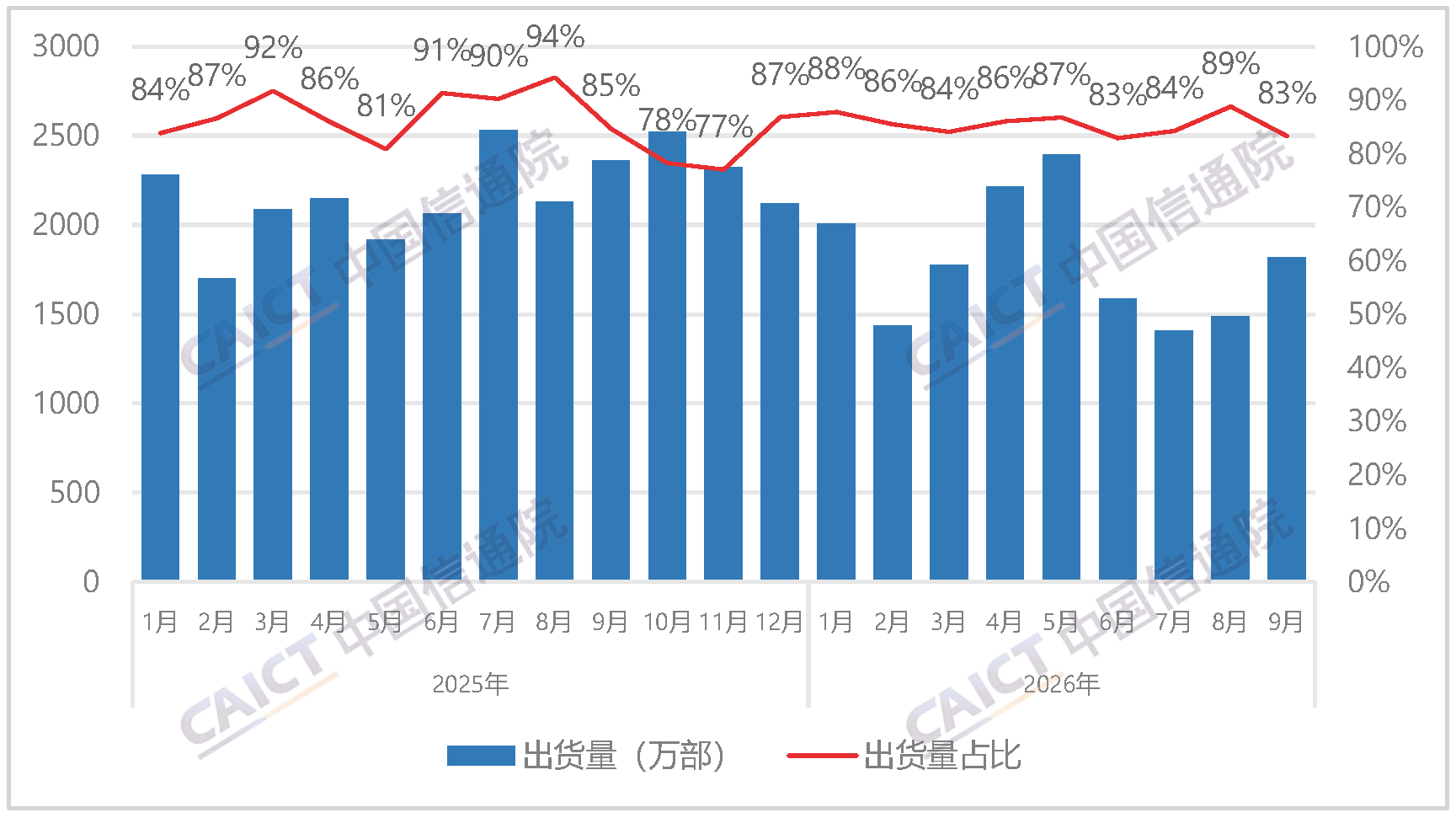 国产品牌手机出货量及占比