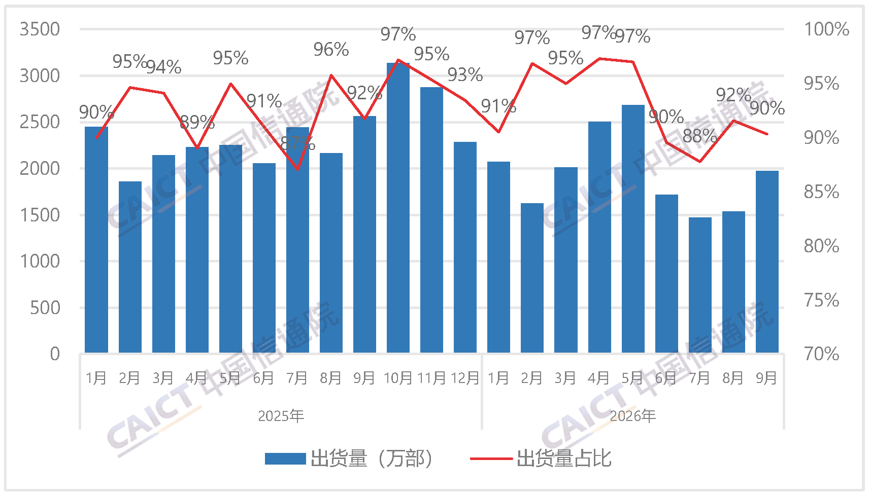 国内智能手机出货量及占比